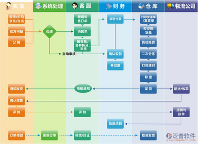 ERP與電商系統集成中的數據流轉之道 挑戰、策略與實施